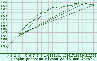 Courbe de la pression atmosphrique pour Mullingar