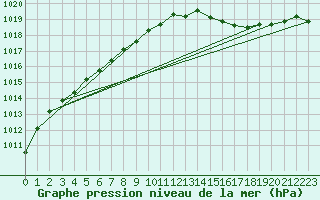 Courbe de la pression atmosphrique pour Lyon - Saint-Exupry (69)