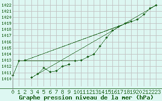 Courbe de la pression atmosphrique pour Herbault (41)