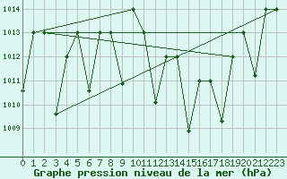 Courbe de la pression atmosphrique pour Timimoun