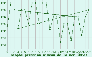 Courbe de la pression atmosphrique pour Timimoun