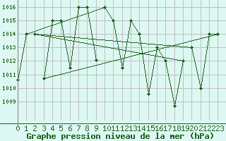 Courbe de la pression atmosphrique pour Ghardaia