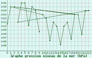 Courbe de la pression atmosphrique pour Ankara / Etimesgut