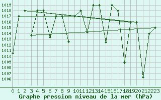 Courbe de la pression atmosphrique pour Tegucigalpa