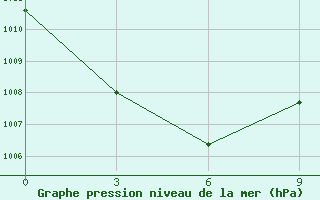 Courbe de la pression atmosphrique pour Ruteng / Satartacik