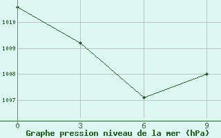 Courbe de la pression atmosphrique pour Butuan