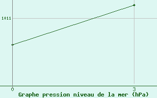 Courbe de la pression atmosphrique pour Kokpekty