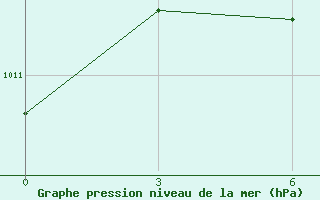 Courbe de la pression atmosphrique pour Makko