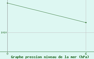 Courbe de la pression atmosphrique pour Ust-Olenek