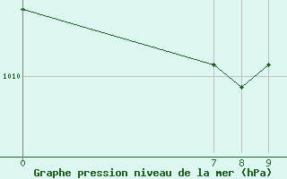 Courbe de la pression atmosphrique pour Neum