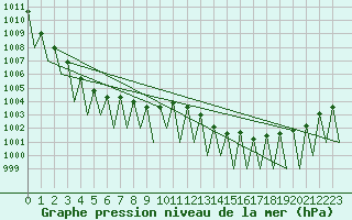 Courbe de la pression atmosphrique pour Hemavan