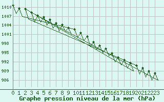 Courbe de la pression atmosphrique pour Luxembourg (Lux)