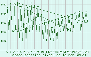 Courbe de la pression atmosphrique pour Suceava / Salcea