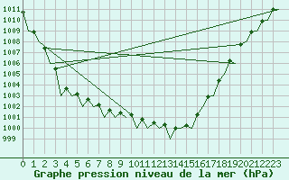 Courbe de la pression atmosphrique pour Nordholz