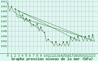 Courbe de la pression atmosphrique pour Bratislava Ivanka