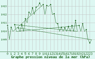 Courbe de la pression atmosphrique pour Reus (Esp)