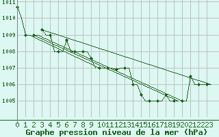 Courbe de la pression atmosphrique pour Souda Airport