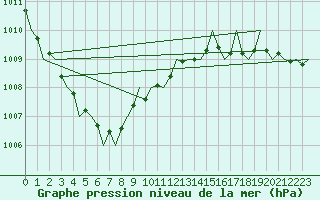 Courbe de la pression atmosphrique pour Stornoway