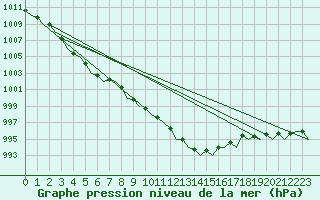 Courbe de la pression atmosphrique pour Platform Hoorn-a Sea