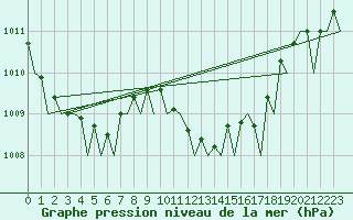 Courbe de la pression atmosphrique pour Ibiza (Esp)