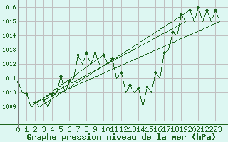 Courbe de la pression atmosphrique pour Maastricht / Zuid Limburg (PB)