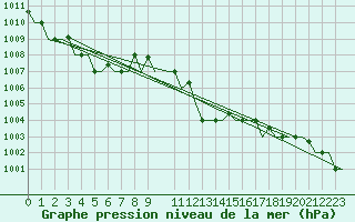 Courbe de la pression atmosphrique pour Alghero