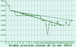 Courbe de la pression atmosphrique pour Venezia / Tessera