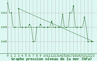 Courbe de la pression atmosphrique pour Volgograd