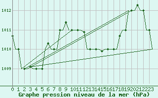 Courbe de la pression atmosphrique pour Hihifo Ile Wallis