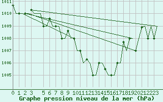 Courbe de la pression atmosphrique pour Venezia / Tessera