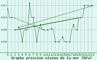 Courbe de la pression atmosphrique pour Roma Fiumicino