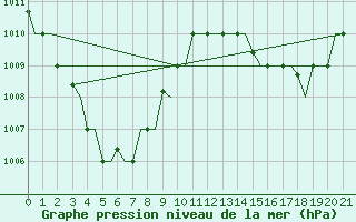 Courbe de la pression atmosphrique pour Jayapura / Sentani