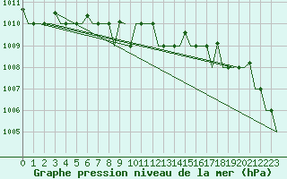 Courbe de la pression atmosphrique pour Keflavikurflugvollur
