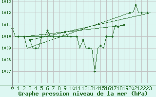 Courbe de la pression atmosphrique pour Cairo Airport