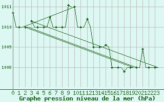 Courbe de la pression atmosphrique pour Gnes (It)