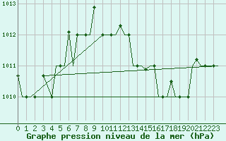 Courbe de la pression atmosphrique pour Milan (It)