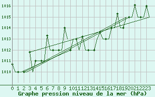 Courbe de la pression atmosphrique pour Suleyman Demirel