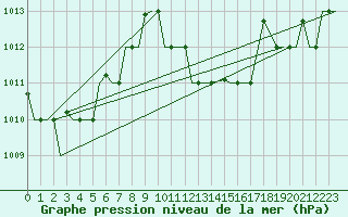 Courbe de la pression atmosphrique pour Dar-El-Beida