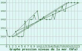 Courbe de la pression atmosphrique pour Rhodes Airport