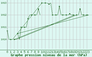 Courbe de la pression atmosphrique pour Milan (It)