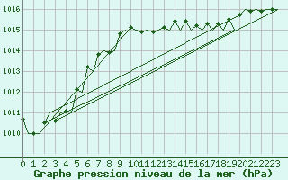 Courbe de la pression atmosphrique pour Menorca / Mahon