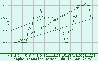 Courbe de la pression atmosphrique pour Hihifo Ile Wallis