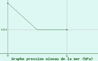 Courbe de la pression atmosphrique pour Merauke / Mopah