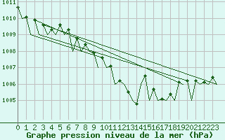 Courbe de la pression atmosphrique pour Debrecen