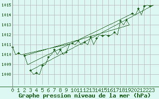 Courbe de la pression atmosphrique pour Asturias / Aviles