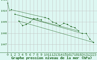 Courbe de la pression atmosphrique pour Yeovilton