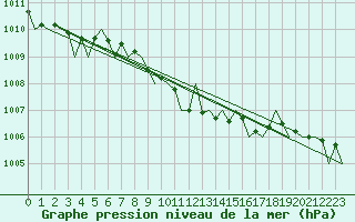 Courbe de la pression atmosphrique pour Bratislava Ivanka