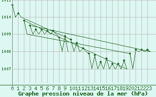 Courbe de la pression atmosphrique pour Milano / Malpensa