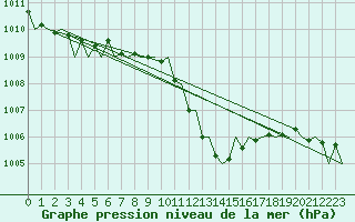Courbe de la pression atmosphrique pour Gerona (Esp)