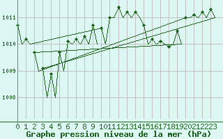 Courbe de la pression atmosphrique pour Ronchi Dei Legionari